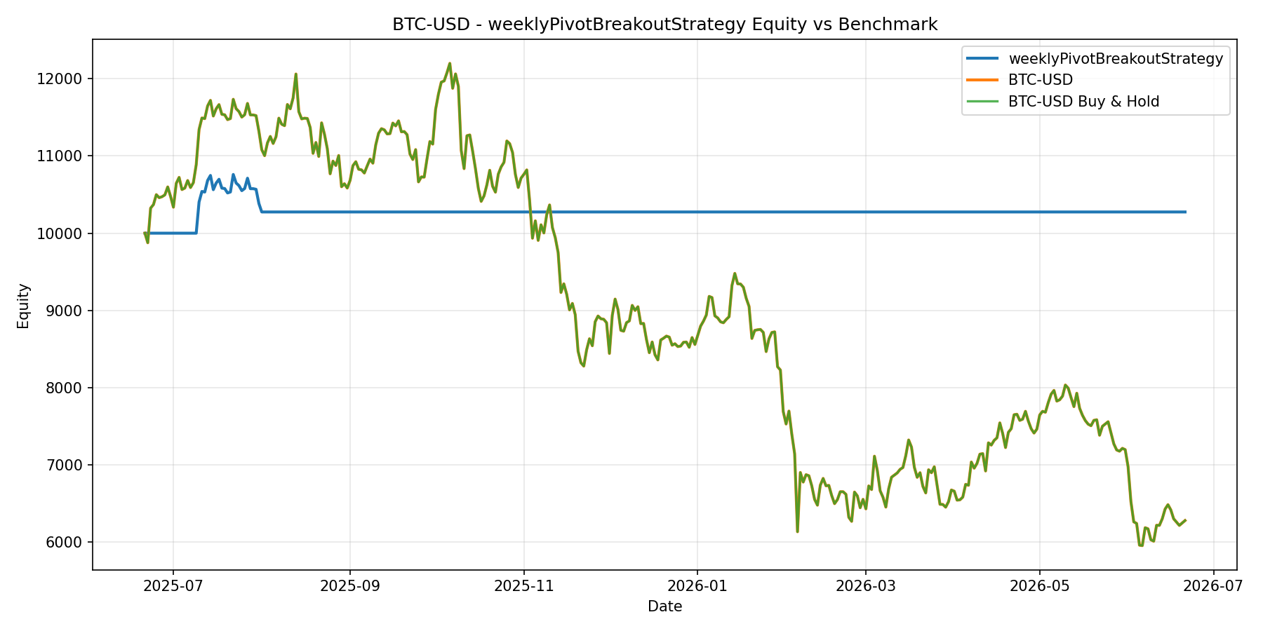 BTC-USD - weeklyPivotBreakoutStrategy equity curve